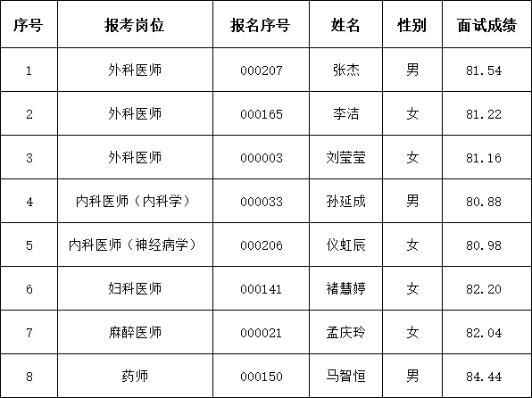 关于公布枣庄市妇幼保健院2026年第一批急需紧缺人才引进进入考察体检范围人员名单的通知